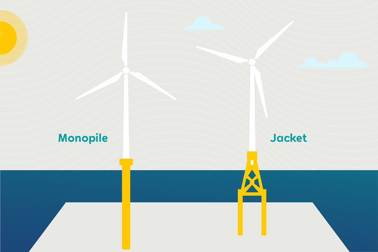 Illustration showing two types of offshore wind turbine foundations: Monopile on the left and Jacket on the right.