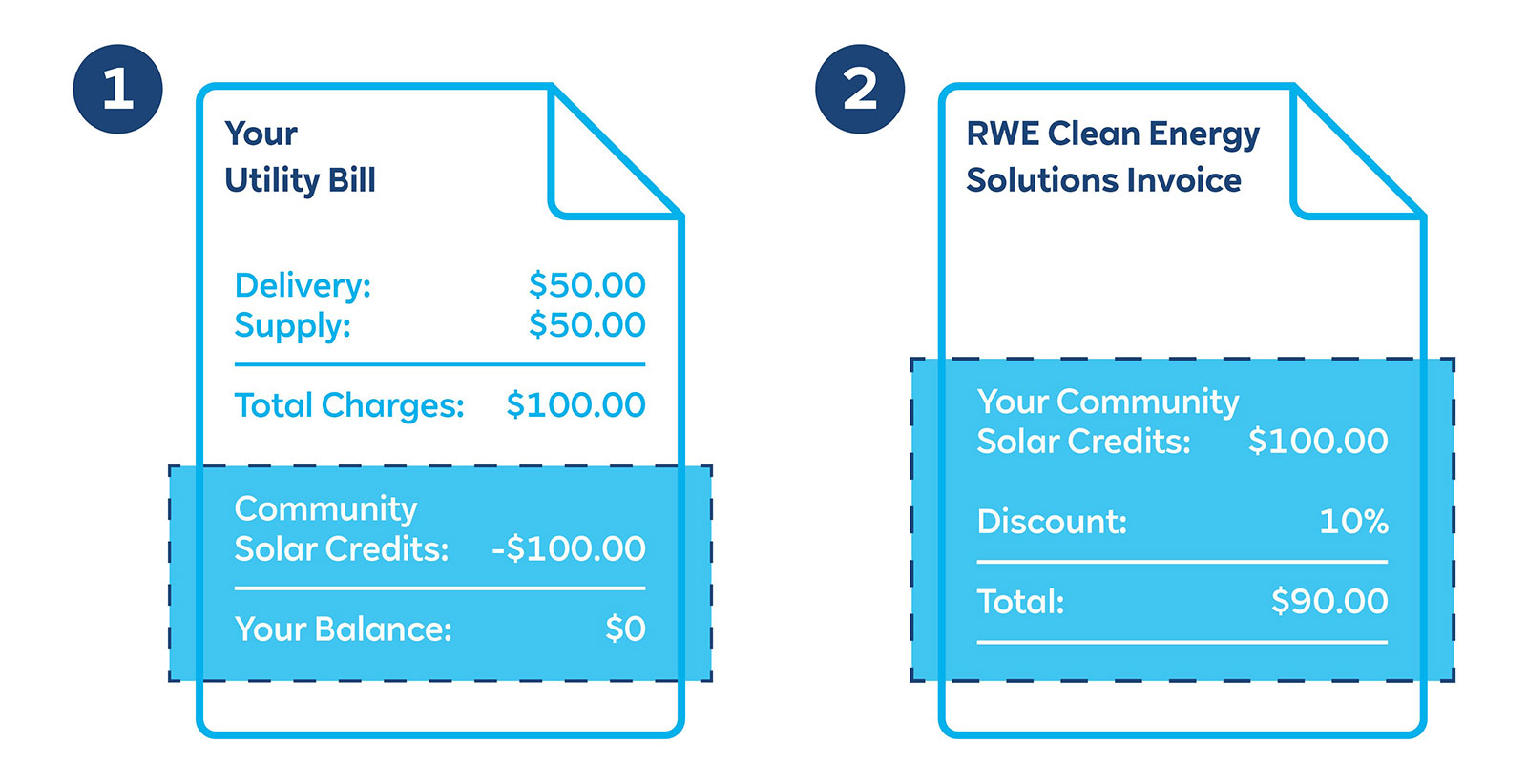 Two invoices side by side: one for utility charges and one from RWE Clean Energy, detailing credits and total amounts.