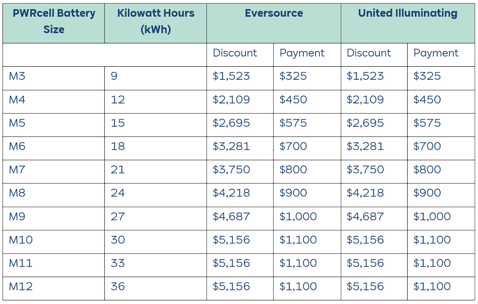 A table displaying PWRcell battery sizes, kilowatt hours, discounts, and payments for Eversource and United Illuminating.