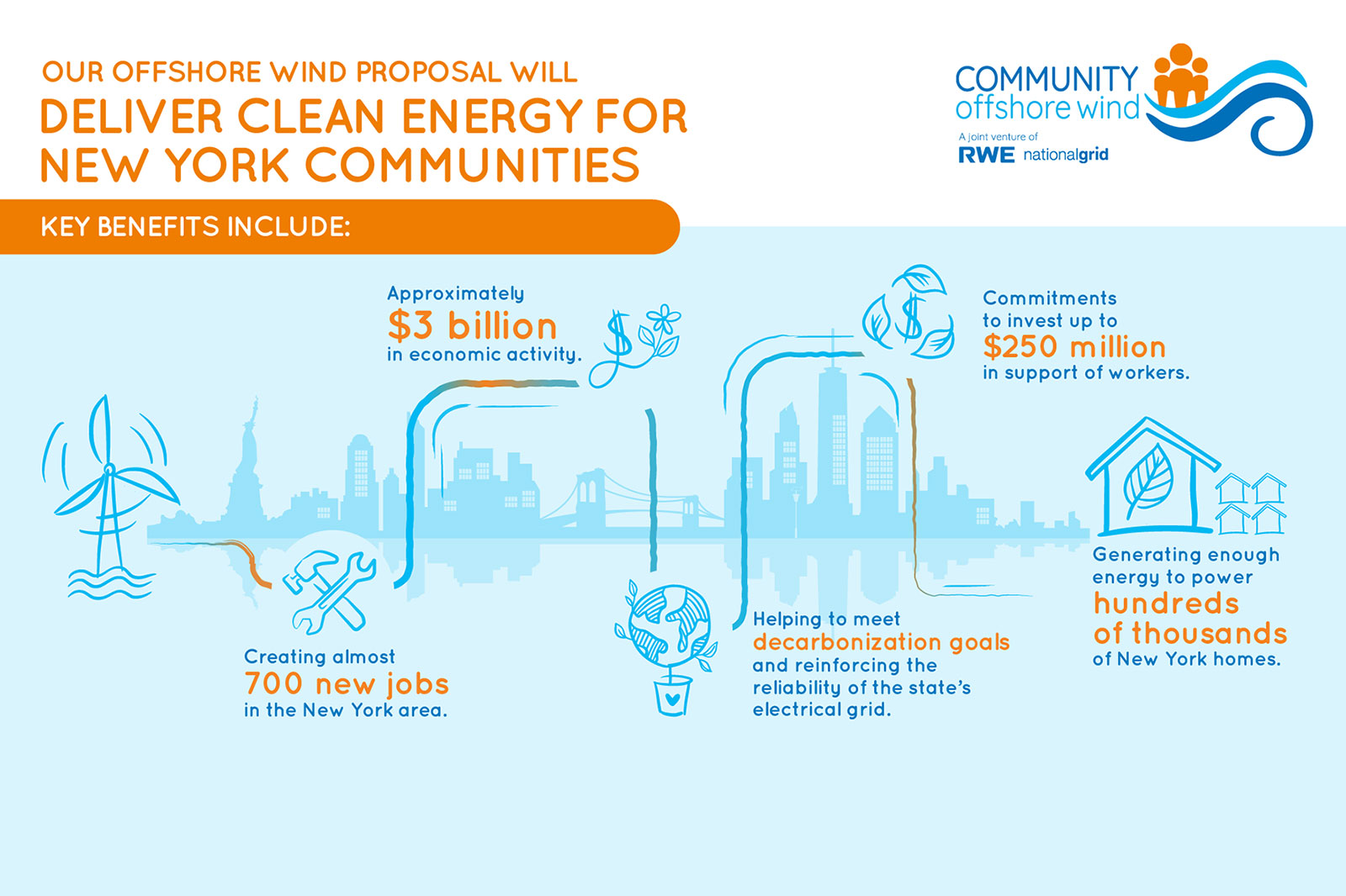 Infographic about offshore wind proposal for New York, highlighting economic benefits, job creation, and clean energy commitments.