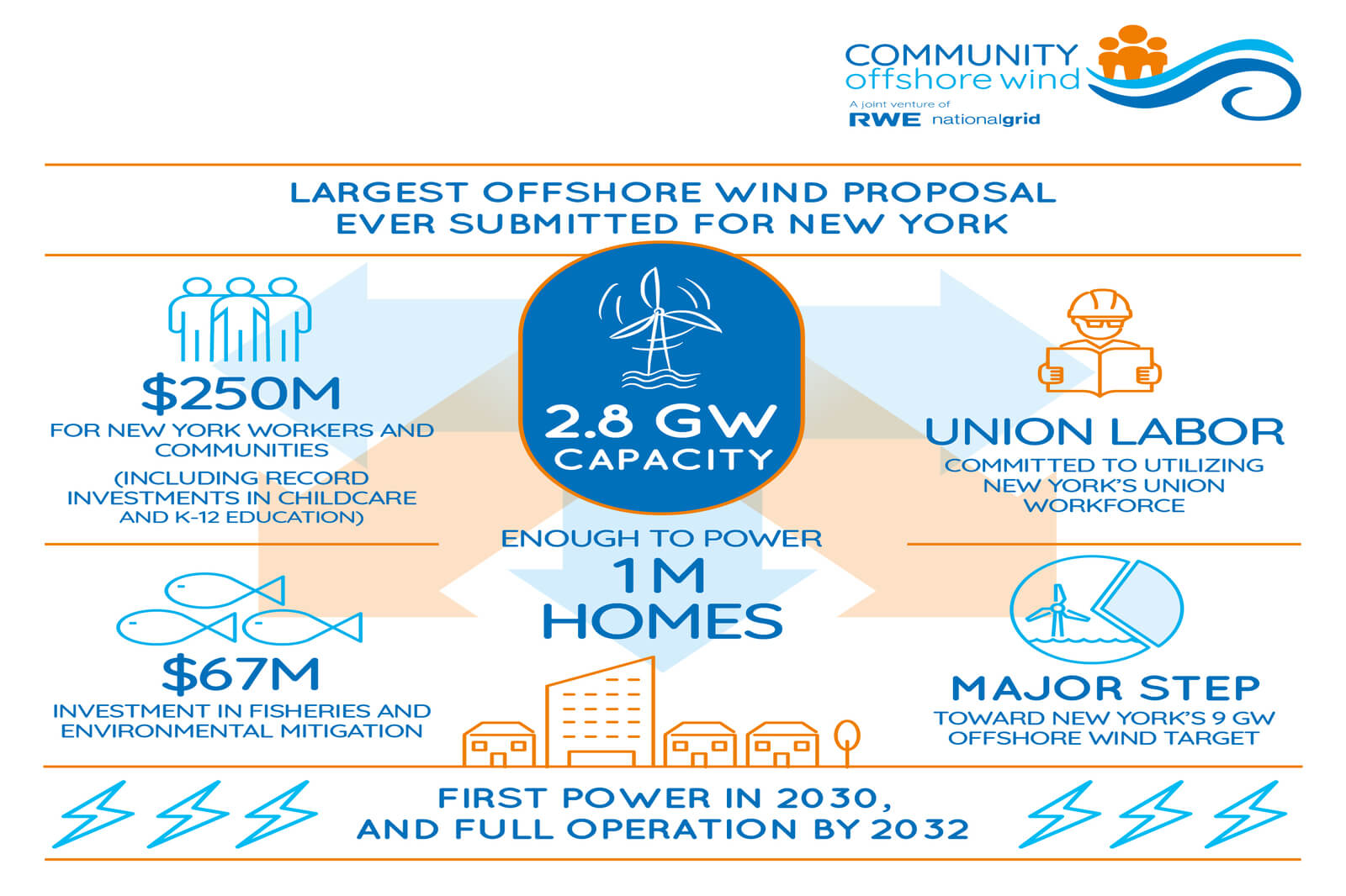 Infographic detailing New York's largest offshore wind proposal with capacity, investment amounts, and projected timelines.