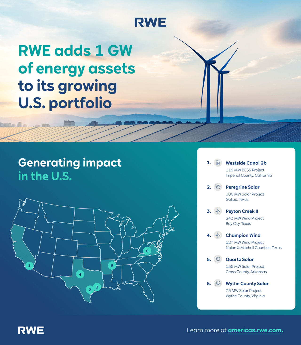 Project Phoenix Rwe RWE completes nearly 1 GW of energy assets, adding to its growing U.S ...