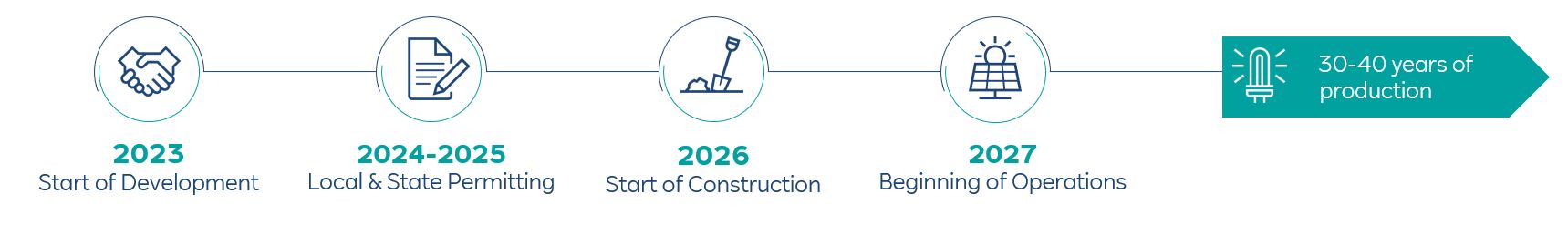 A timeline illustrating project phases from development in 2023 to operations starting in 2027, highlighting key milestones.
