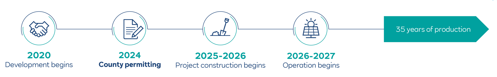 A timeline showing project milestones from development in 2020 to operation starting in 2026, celebrating 35 years of production.