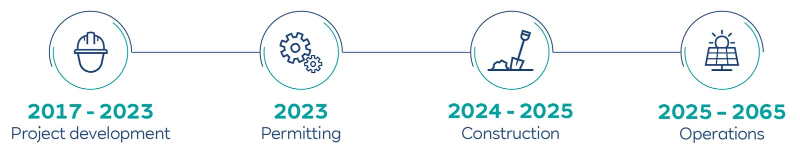 Timeline showing project phases: development (2017-2023), permitting (2023), construction (2024-2025), operations (2025-2065).