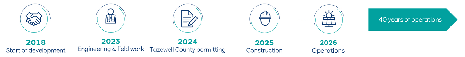 A timeline graphic showing project milestones from 2018 to 2026, including key activities and future operations.