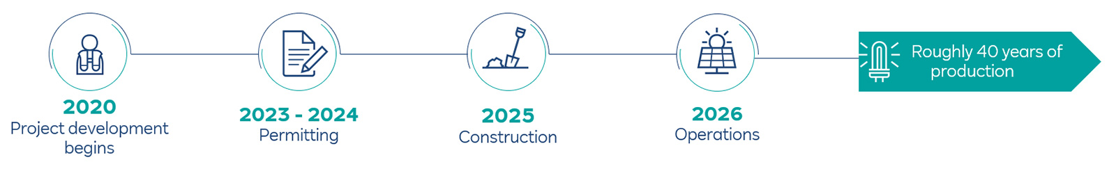 A timeline graphic showing phases of a project from 2020 to 2026, including development, permitting, construction, and operations.