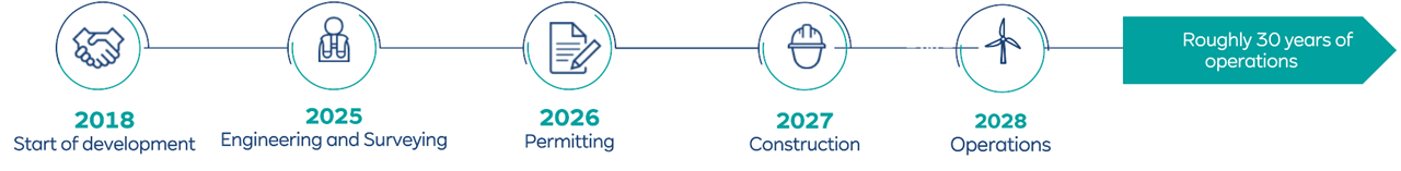 A timeline illustrating project phases from 2018 to 2028, highlighting key milestones in development, engineering, and operations.