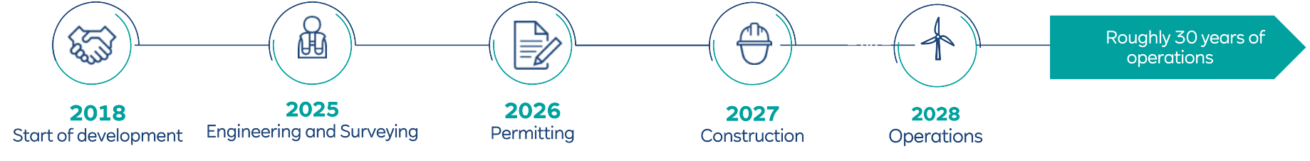 A timeline illustrating project phases from 2018 to 2028, highlighting key milestones in development, engineering, and operations.