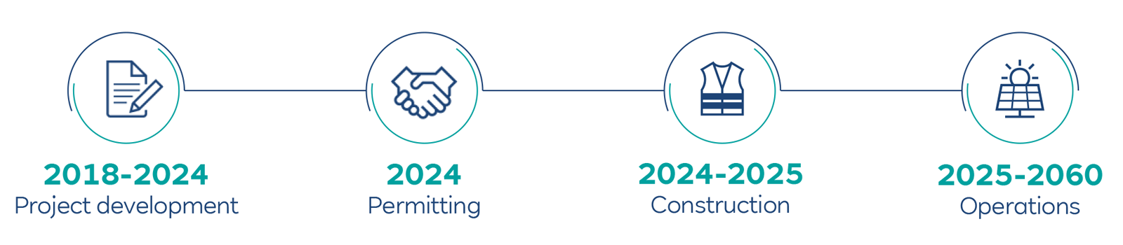 Timeline of project phases from 2018 to 2060, including development, permitting, construction, and operations.