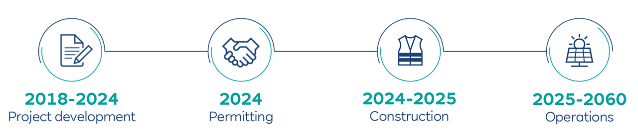 Timeline of project phases from 2018 to 2060, including development, permitting, construction, and operations.