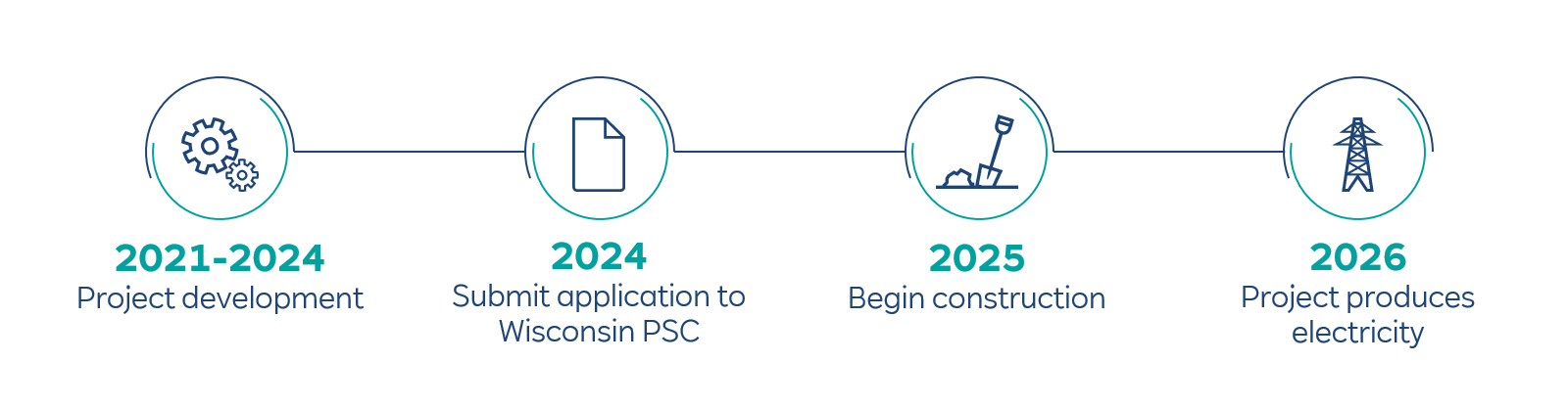 Timeline infographic displaying project milestones from 2021 to 2026, highlighting project development and construction phases.