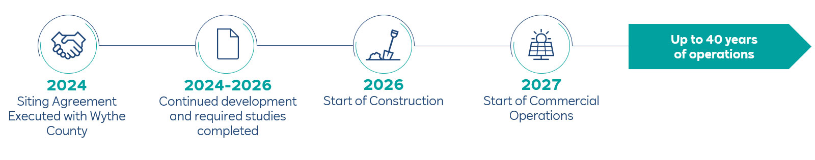 Timeline displaying project milestones from 2024 to 2027, including agreements, development, construction, and operation phases.