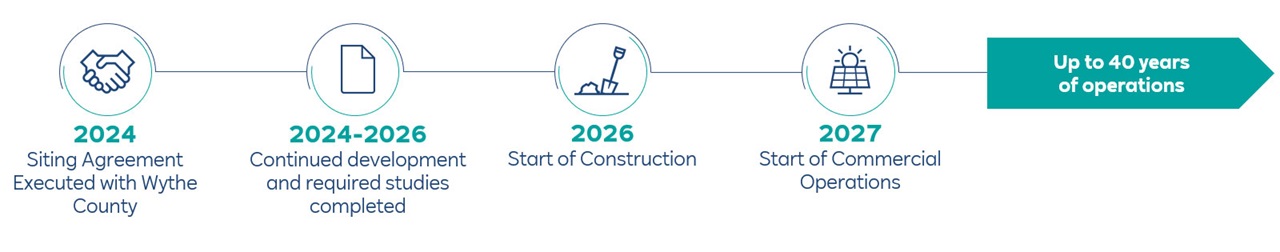 Timeline displaying project milestones from 2024 to 2027, including agreements, development, construction, and operation phases.