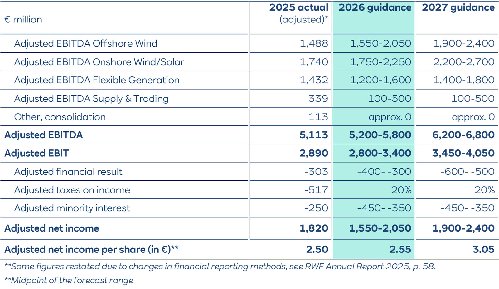 A financial table showing 2025 actual and 2026–2027 guidance for adjusted EBITDA, EBIT and net income, with the 2026 column highlighted in teal.
