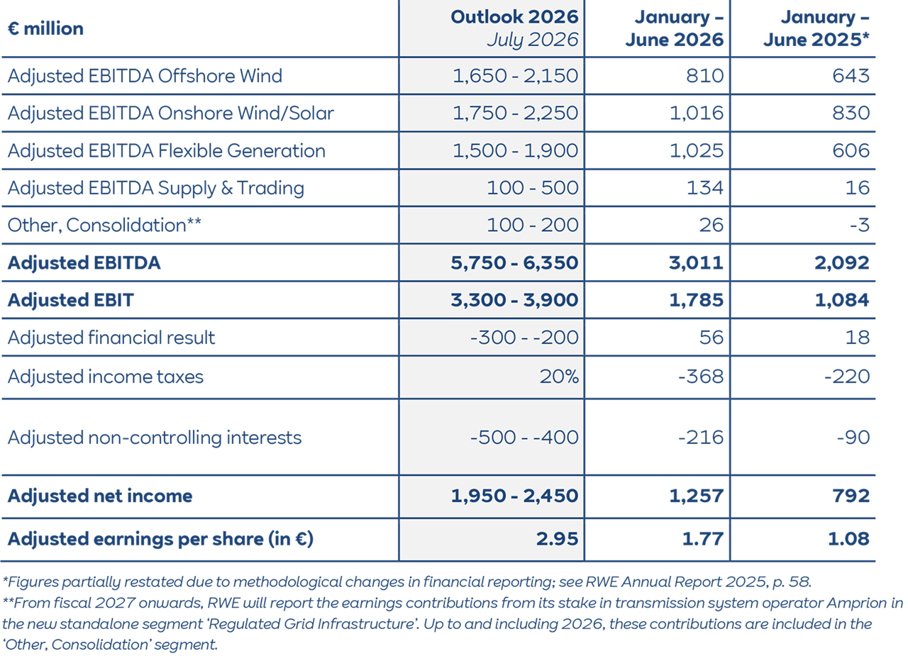 A cropped financial table with blue gridlines showing entries like "Adjusted EBITDA" and "Adjusted earnings per share (in €)" and numerical columns.